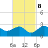 Fort Myers Beach tide chart for Wednesday, November 8, 2023