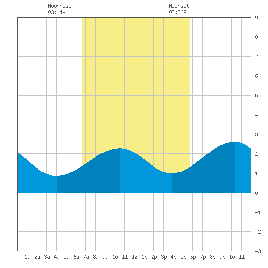 Fort Myers Beach tide chart for Thursday, November 9, 2023
