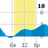 Fort Myers Beach tide chart for Sunday, December 10, 2023