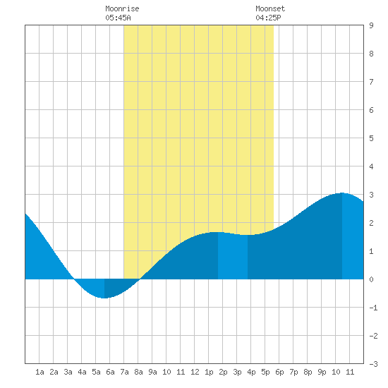 Fort Myers Beach tide chart for Monday, December 11, 2023