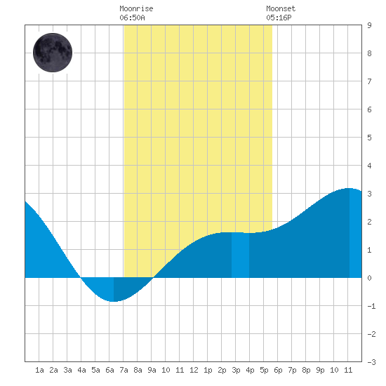 Fort Myers Beach tide chart for Tuesday, December 12, 2023