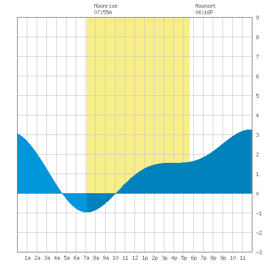 Fort Myers Beach tide chart for Wednesday, December 13, 2023