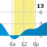 Fort Myers Beach tide chart for Wednesday, December 13, 2023