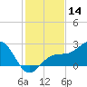 Fort Myers Beach tide chart for Thursday, December 14, 2023