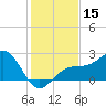 Fort Myers Beach tide chart for Friday, December 15, 2023