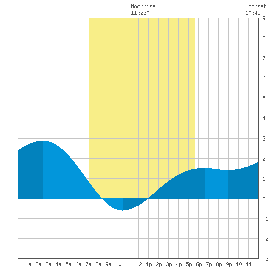 Fort Myers Beach tide chart for Sunday, December 17, 2023