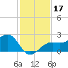 Fort Myers Beach tide chart for Sunday, December 17, 2023