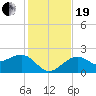 Fort Myers Beach tide chart for Tuesday, December 19, 2023