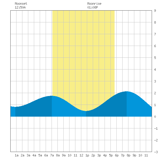 Fort Myers Beach tide chart for Wednesday, December 20, 2023