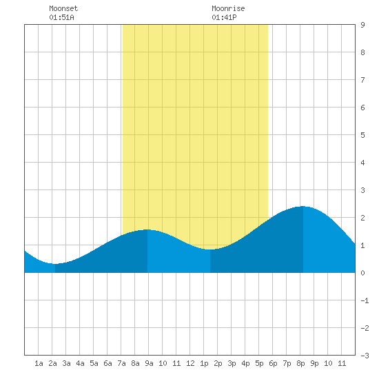 Fort Myers Beach tide chart for Thursday, December 21, 2023
