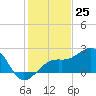 Fort Myers Beach tide chart for Monday, December 25, 2023