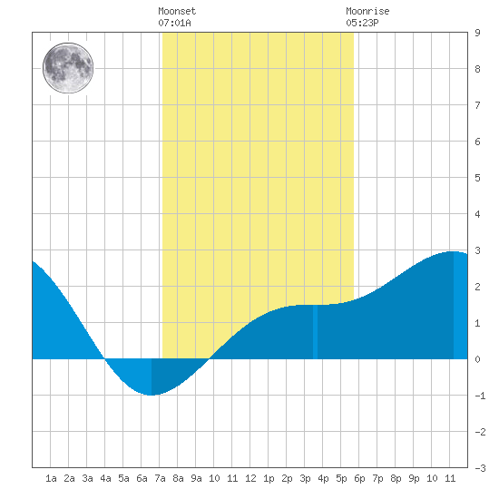 Fort Myers Beach tide chart for Tuesday, December 26, 2023