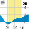 Fort Myers Beach tide chart for Tuesday, December 26, 2023