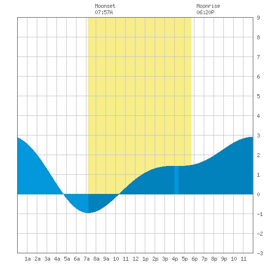 Fort Myers Beach tide chart for Wednesday, December 27, 2023