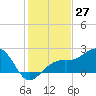 Fort Myers Beach tide chart for Wednesday, December 27, 2023