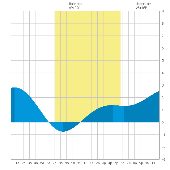 Fort Myers Beach tide chart for Friday, December 29, 2023