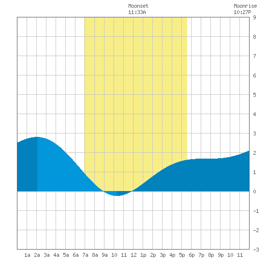 Fort Myers Beach tide chart for Saturday, December 2, 2023