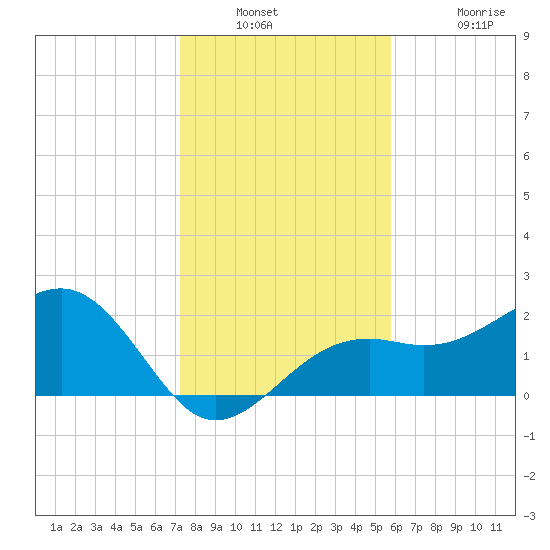 Fort Myers Beach tide chart for Saturday, December 30, 2023