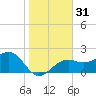 Fort Myers Beach tide chart for Sunday, December 31, 2023
