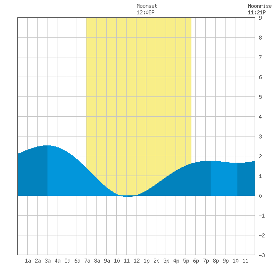 Fort Myers Beach tide chart for Sunday, December 3, 2023