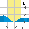 Fort Myers Beach tide chart for Sunday, December 3, 2023