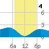 Fort Myers Beach tide chart for Monday, December 4, 2023