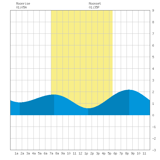 Fort Myers Beach tide chart for Wednesday, December 6, 2023