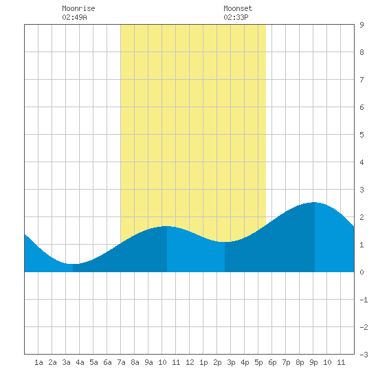 Fort Myers Beach tide chart for Friday, December 8, 2023