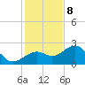 Fort Myers Beach tide chart for Friday, December 8, 2023