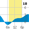 Fort Myers Beach tide chart for Wednesday, January 10, 2024