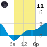 Fort Myers Beach tide chart for Thursday, January 11, 2024