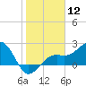 Fort Myers Beach tide chart for Friday, January 12, 2024
