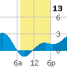 Fort Myers Beach tide chart for Saturday, January 13, 2024