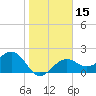 Fort Myers Beach tide chart for Monday, January 15, 2024