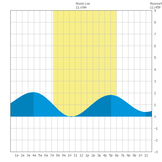Fort Myers Beach tide chart for Tuesday, January 16, 2024