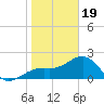 Fort Myers Beach tide chart for Friday, January 19, 2024