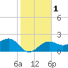 Fort Myers Beach tide chart for Monday, January 1, 2024