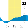 Fort Myers Beach tide chart for Monday, January 22, 2024