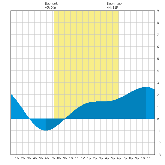 Fort Myers Beach tide chart for Tuesday, January 23, 2024