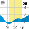 Fort Myers Beach tide chart for Thursday, January 25, 2024