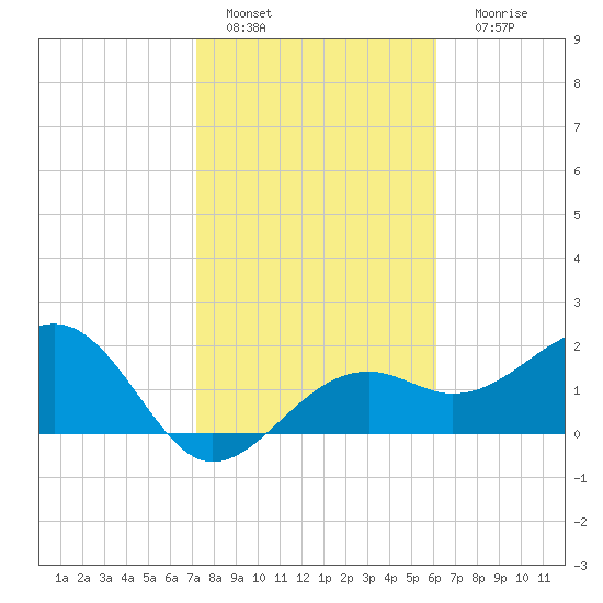 Fort Myers Beach tide chart for Saturday, January 27, 2024