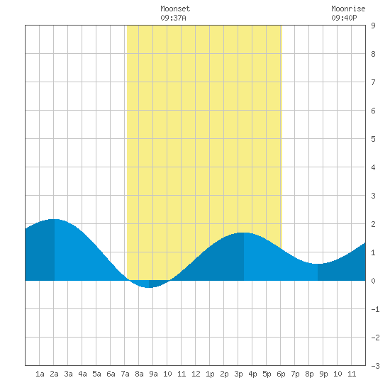 Fort Myers Beach tide chart for Monday, January 29, 2024
