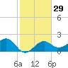 Fort Myers Beach tide chart for Monday, January 29, 2024