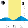 Fort Myers Beach tide chart for Wednesday, January 3, 2024