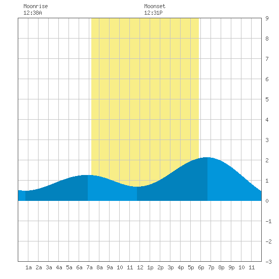 Fort Myers Beach tide chart for Thursday, January 4, 2024