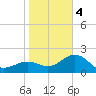Fort Myers Beach tide chart for Thursday, January 4, 2024