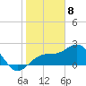 Fort Myers Beach tide chart for Monday, January 8, 2024