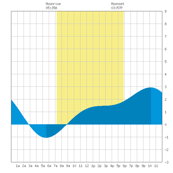 Fort Myers Beach tide chart for Tuesday, January 9, 2024