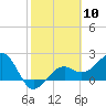 Fort Myers Beach tide chart for Saturday, February 10, 2024