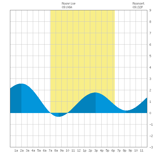 Fort Myers Beach tide chart for Monday, February 12, 2024